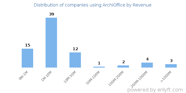 ArchiOffice clients - distribution by company revenue