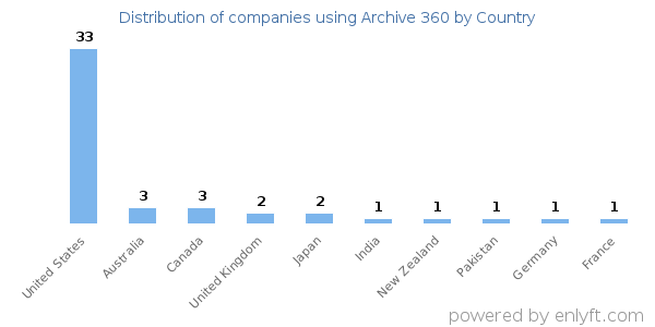 Archive 360 customers by country