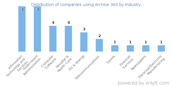 Companies using Archive 360 - Distribution by industry