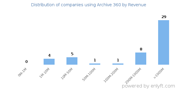 Archive 360 clients - distribution by company revenue