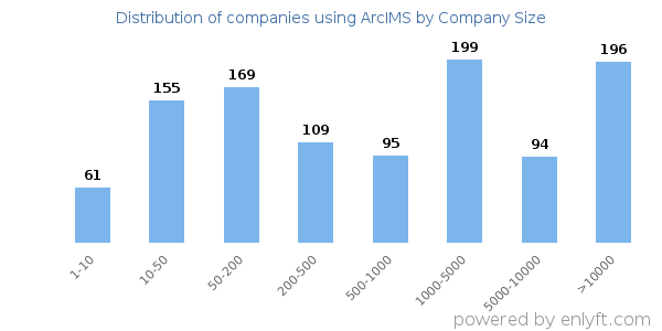 Companies using ArcIMS, by size (number of employees)