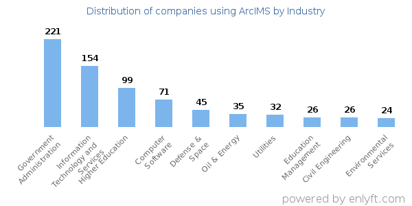 Companies using ArcIMS - Distribution by industry
