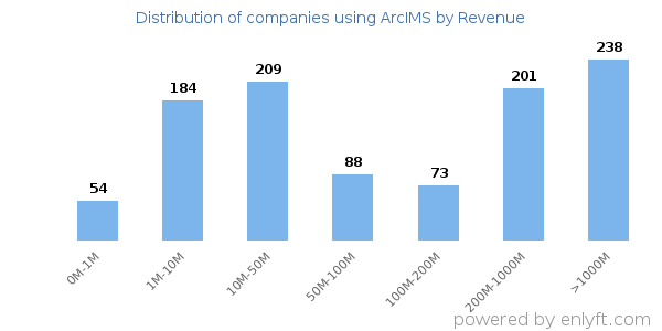 ArcIMS clients - distribution by company revenue