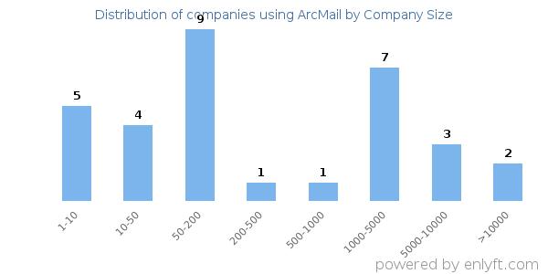Companies using ArcMail, by size (number of employees)