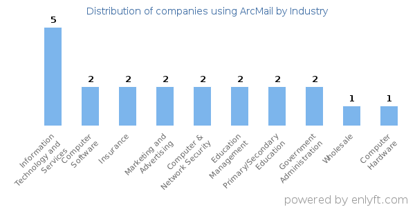 Companies using ArcMail - Distribution by industry