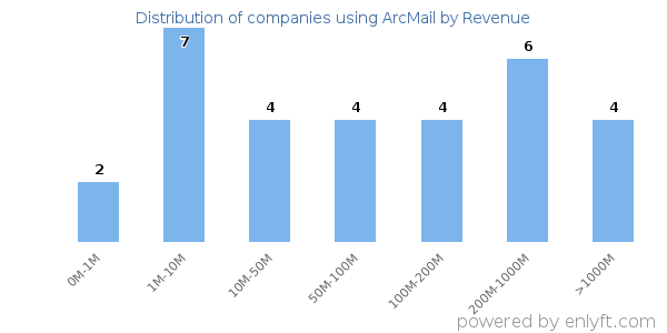 ArcMail clients - distribution by company revenue
