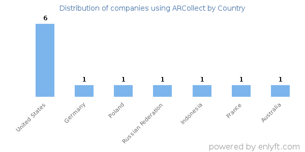 ARCollect customers by country