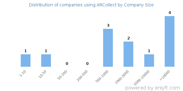 Companies using ARCollect, by size (number of employees)