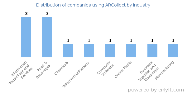 Companies using ARCollect - Distribution by industry
