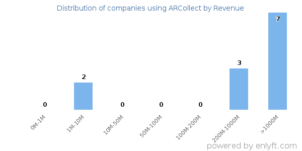 ARCollect clients - distribution by company revenue