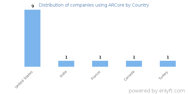 ARCore customers by country