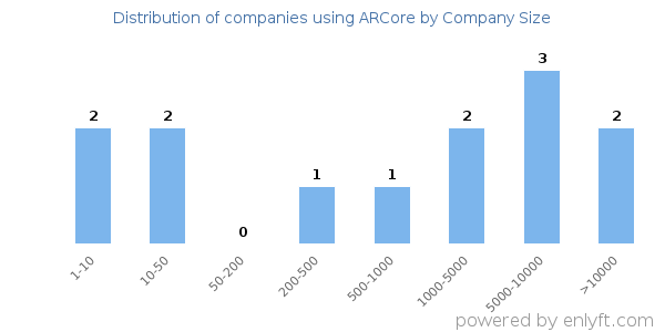 Companies using ARCore, by size (number of employees)