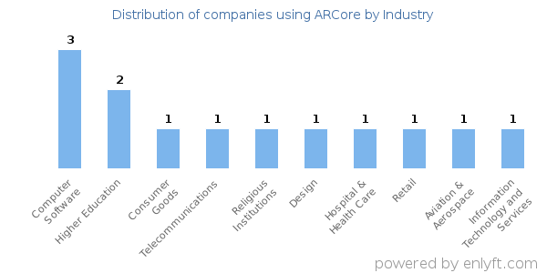 Companies using ARCore - Distribution by industry