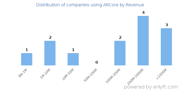 ARCore clients - distribution by company revenue
