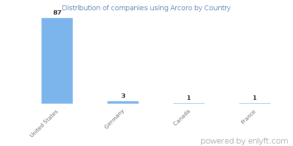 Arcoro customers by country