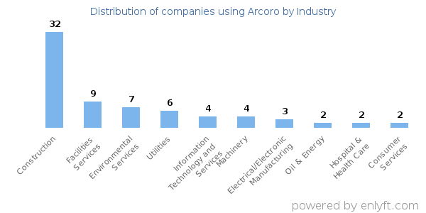 Companies using Arcoro - Distribution by industry