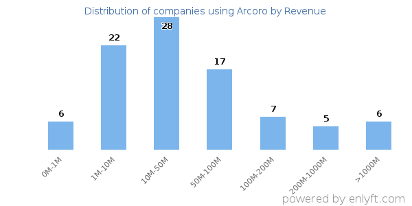 Arcoro clients - distribution by company revenue