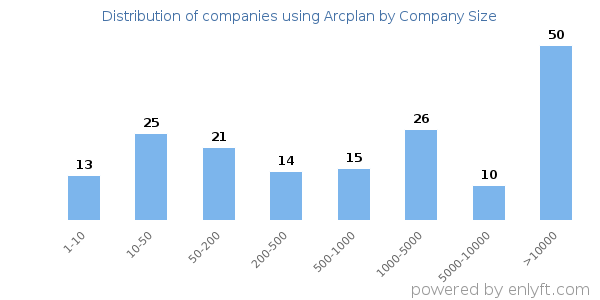 Companies using Arcplan, by size (number of employees)