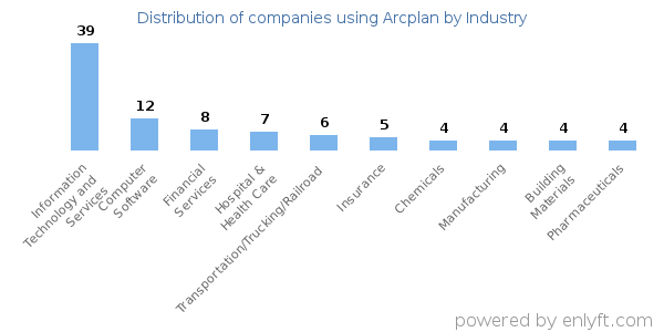 Companies using Arcplan - Distribution by industry