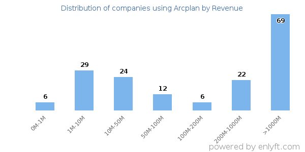 Arcplan clients - distribution by company revenue