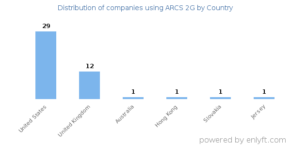 ARCS 2G customers by country