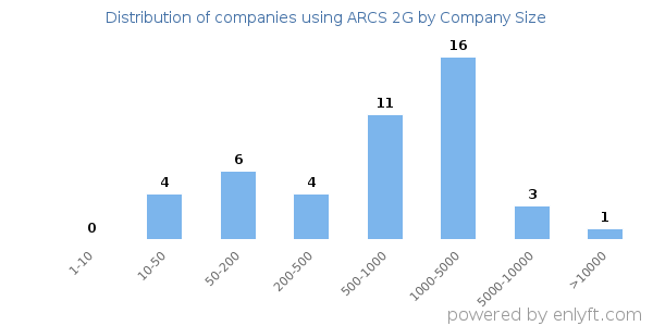 Companies using ARCS 2G, by size (number of employees)
