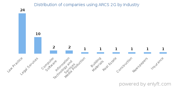 Companies using ARCS 2G - Distribution by industry