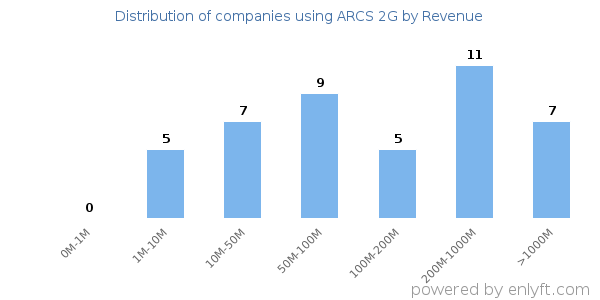 ARCS 2G clients - distribution by company revenue
