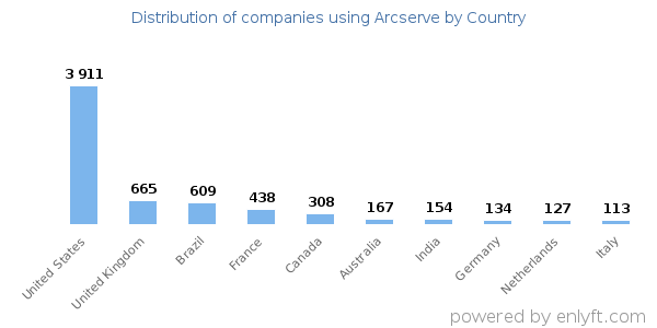 Arcserve customers by country