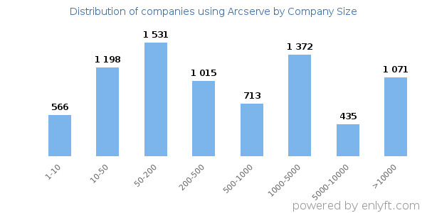 Companies using Arcserve, by size (number of employees)