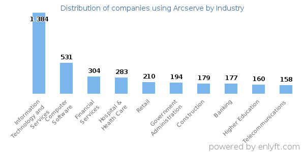 Companies using Arcserve - Distribution by industry