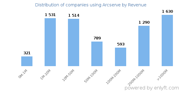 Arcserve clients - distribution by company revenue
