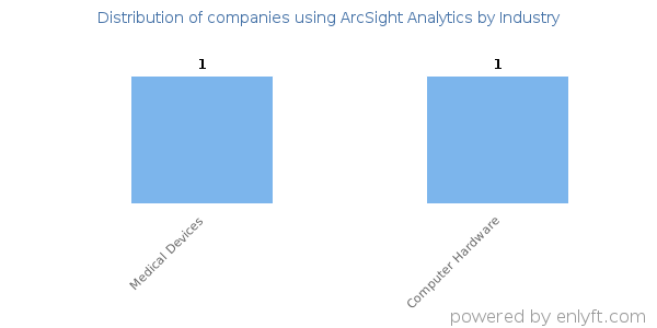 Companies using ArcSight Analytics - Distribution by industry