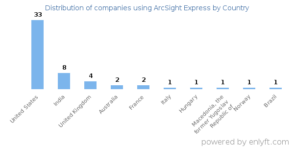 ArcSight Express customers by country