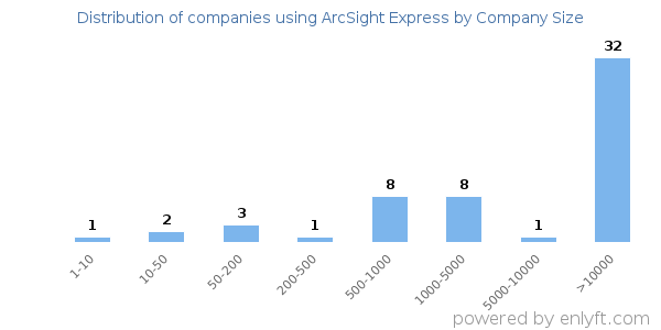 Companies using ArcSight Express, by size (number of employees)