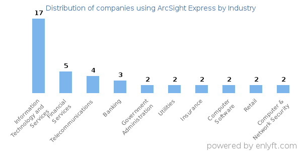 Companies using ArcSight Express - Distribution by industry