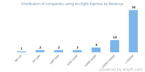 ArcSight Express clients - distribution by company revenue