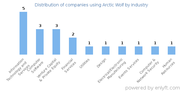 Companies using Arctic Wolf - Distribution by industry