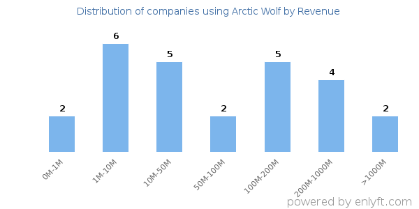 Arctic Wolf clients - distribution by company revenue