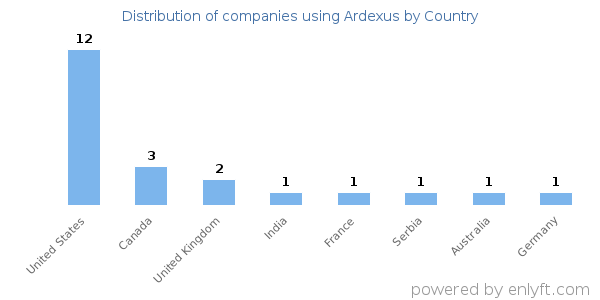 Ardexus customers by country