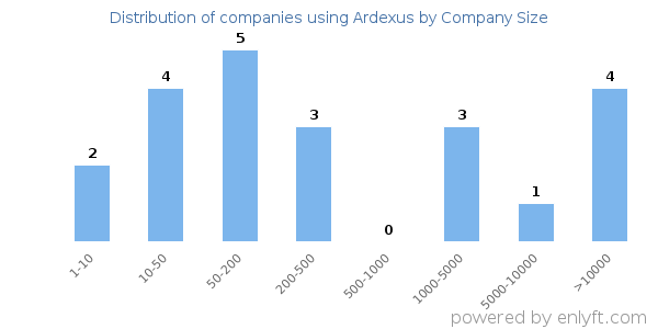 Companies using Ardexus, by size (number of employees)