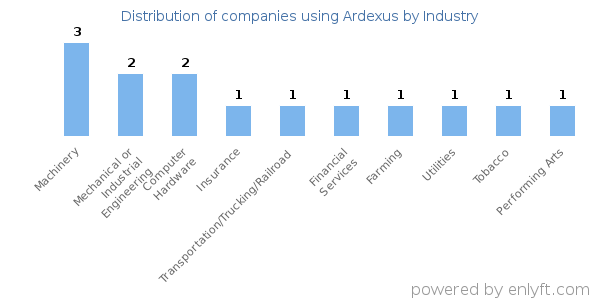 Companies using Ardexus - Distribution by industry