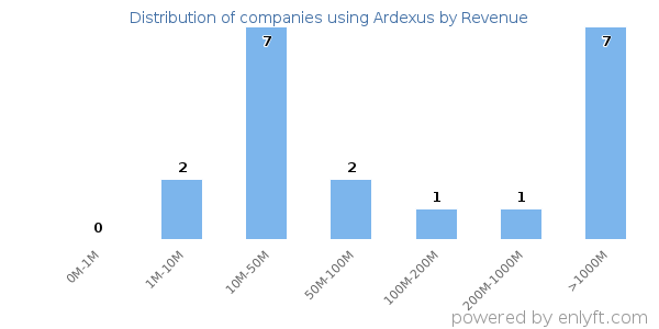 Ardexus clients - distribution by company revenue