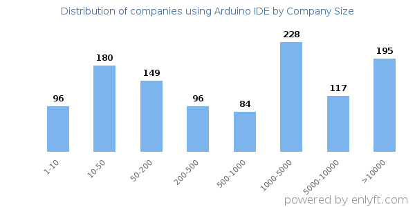 Companies using Arduino IDE, by size (number of employees)