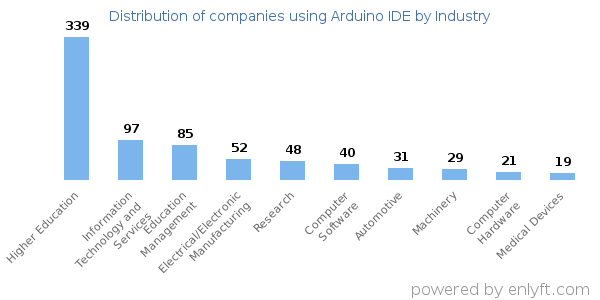 Companies using Arduino IDE - Distribution by industry