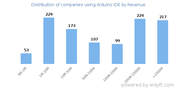 Arduino IDE clients - distribution by company revenue