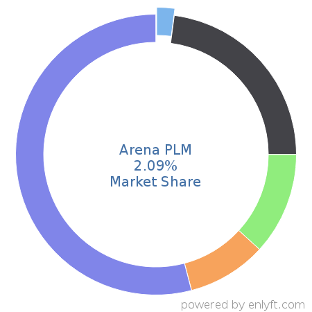 Arena PLM market share in Product Lifecycle Management (PLM) is about 2.09%