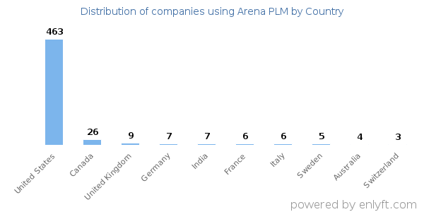 Arena PLM customers by country