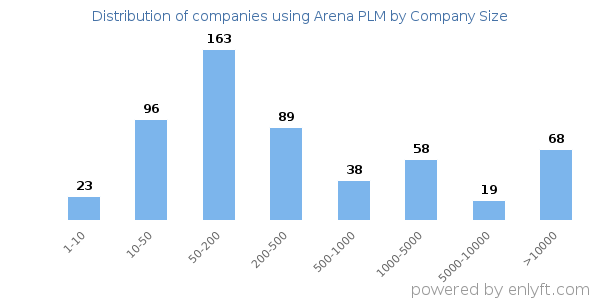 Companies using Arena PLM, by size (number of employees)