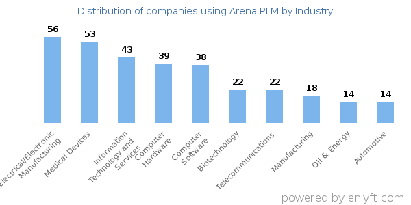 Companies using Arena PLM - Distribution by industry